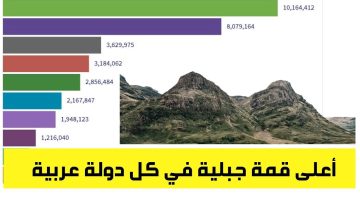 أعلى القمم في العالم العربي بالترتيب