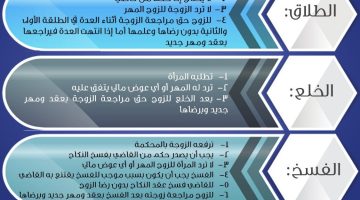 الفرق بين الخلع والطلاق والفسخ لغويا واصطلاحيا